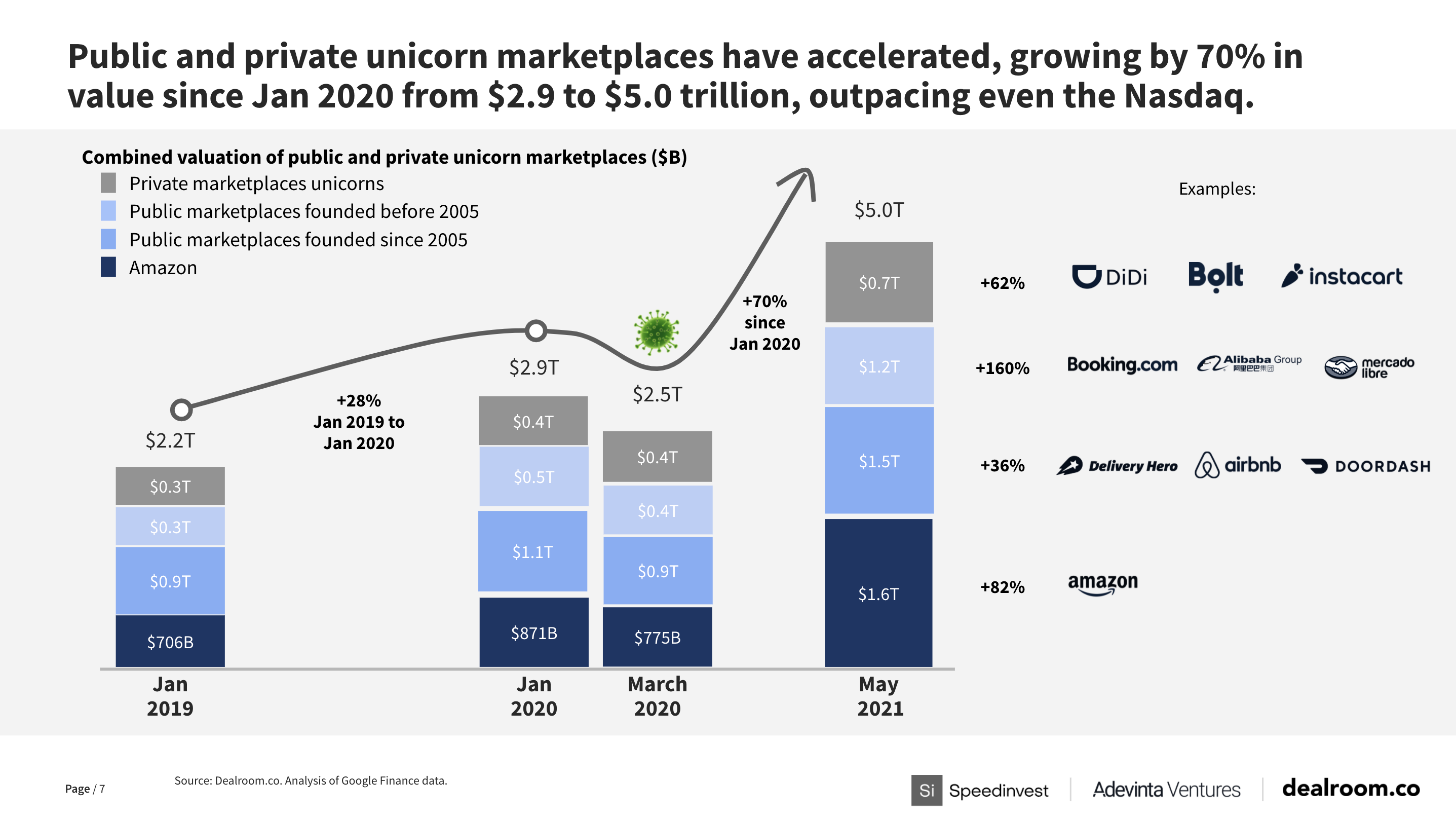 Marketplace unicorns have grown +70% since March 2020