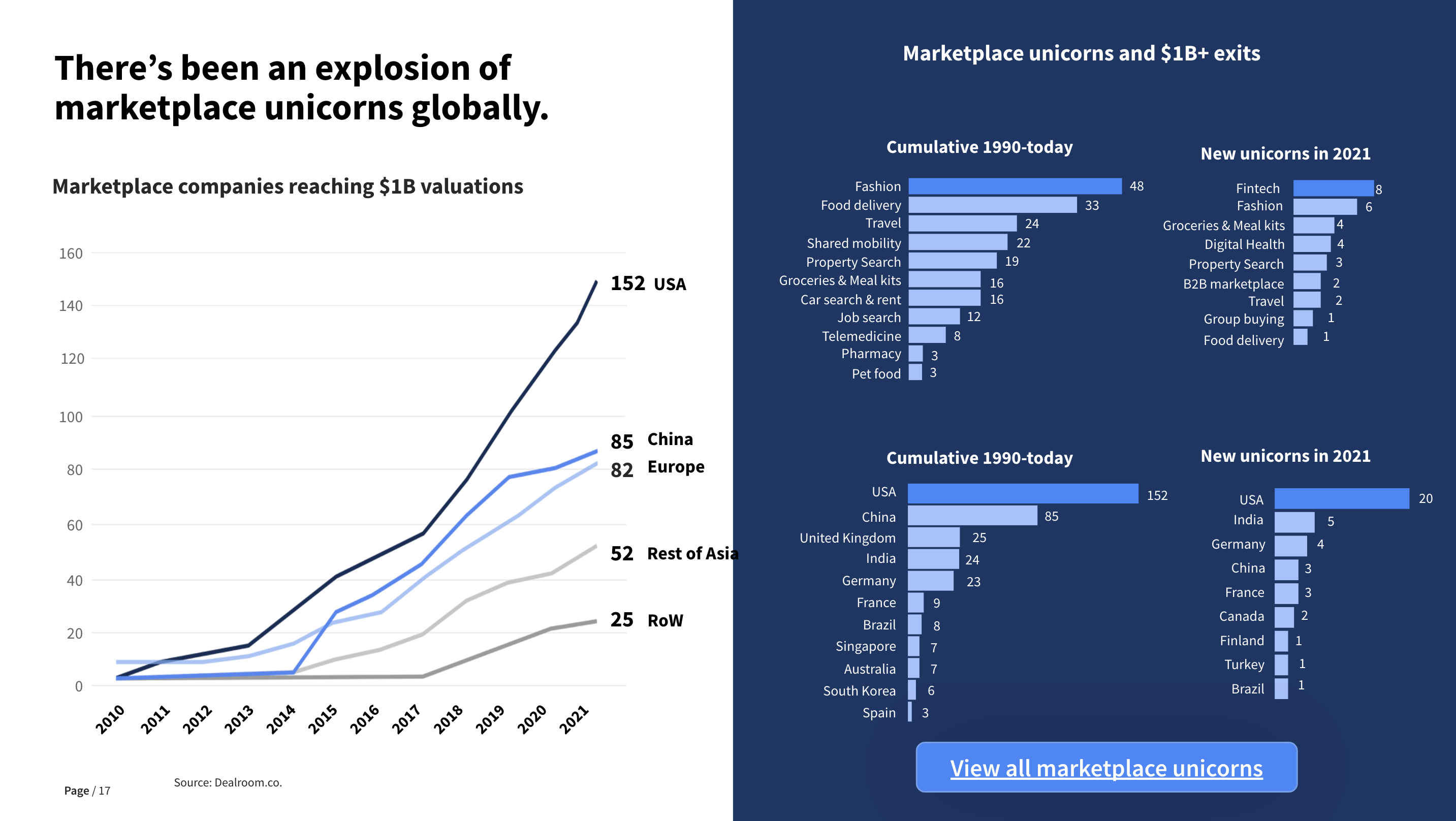 Chart showing growth on online marketplace unicorns globally