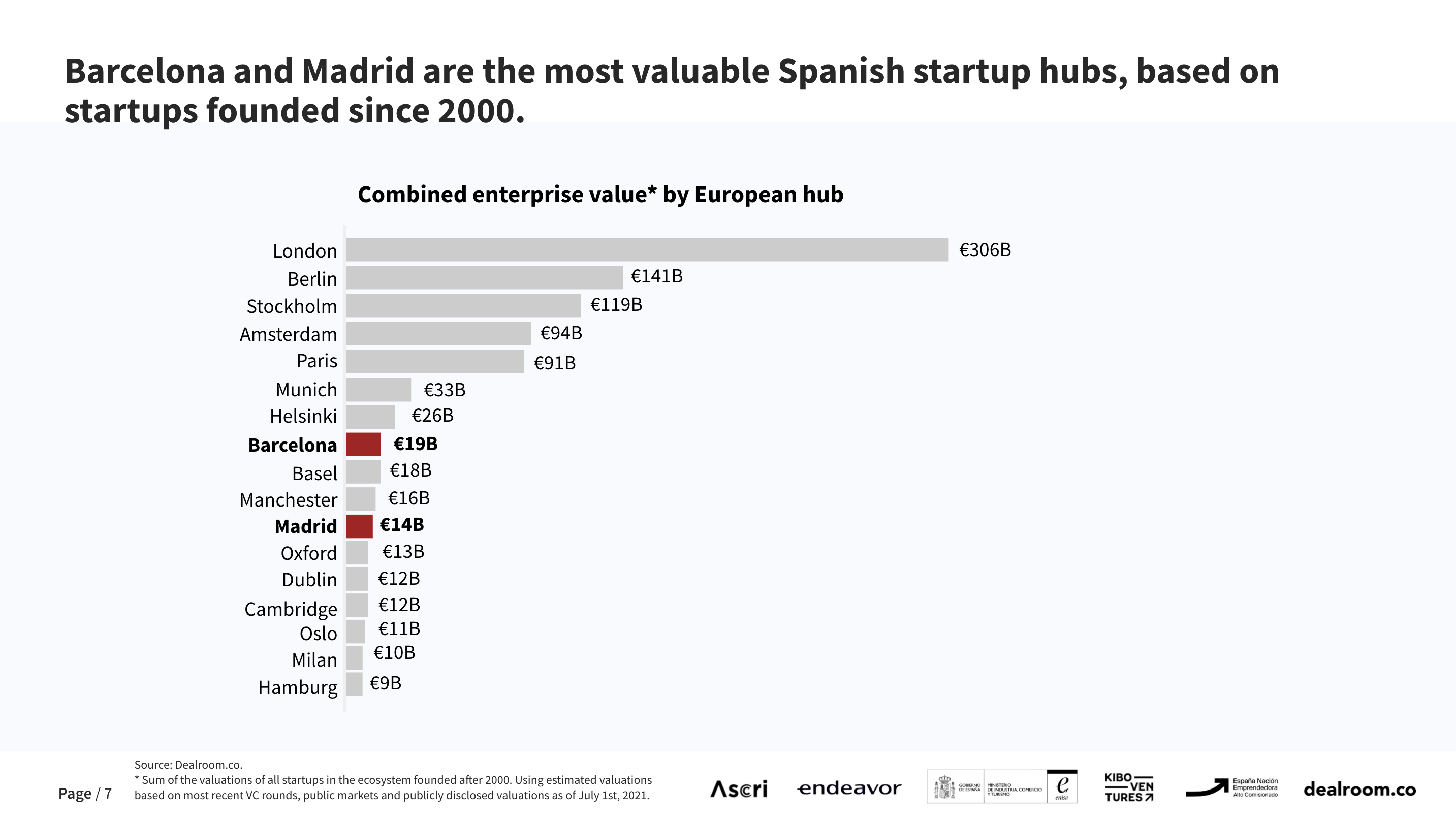 Chart showing most valuable tech hubs in Europe