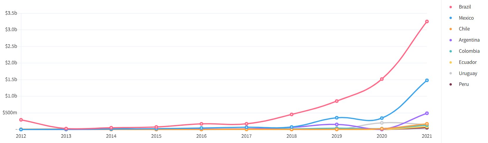 VC funding for Latin America fintech startups. Brazil is leading followed by Mexico, but all other countries are starting to rise.