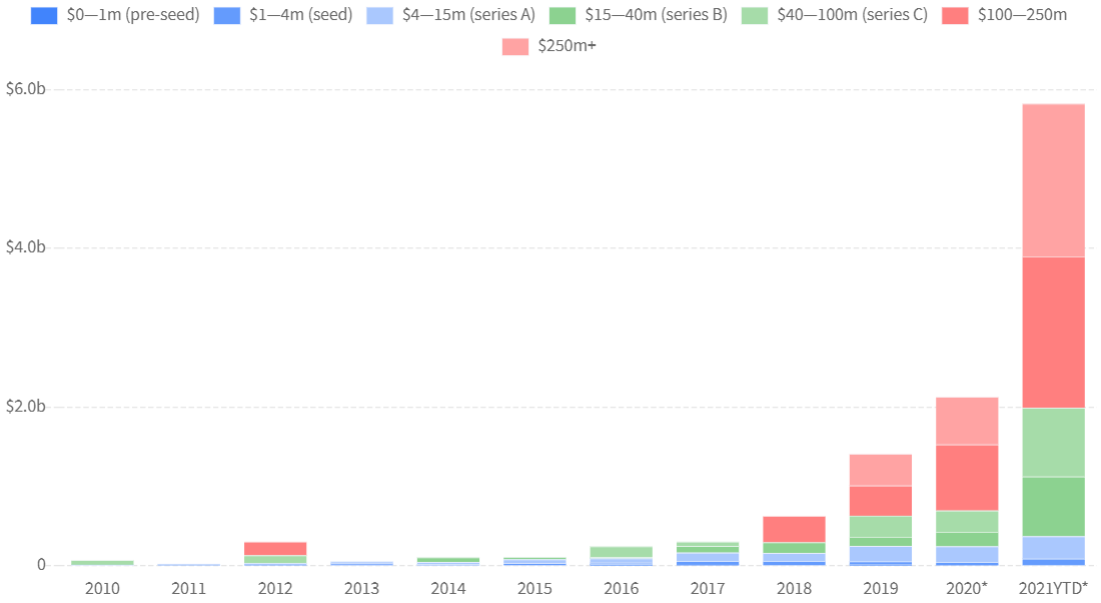 Funding for latin america fintech grows massively to almost $6B