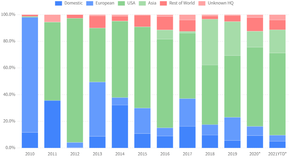 Funding for fintech startups in Latin America by investor source.