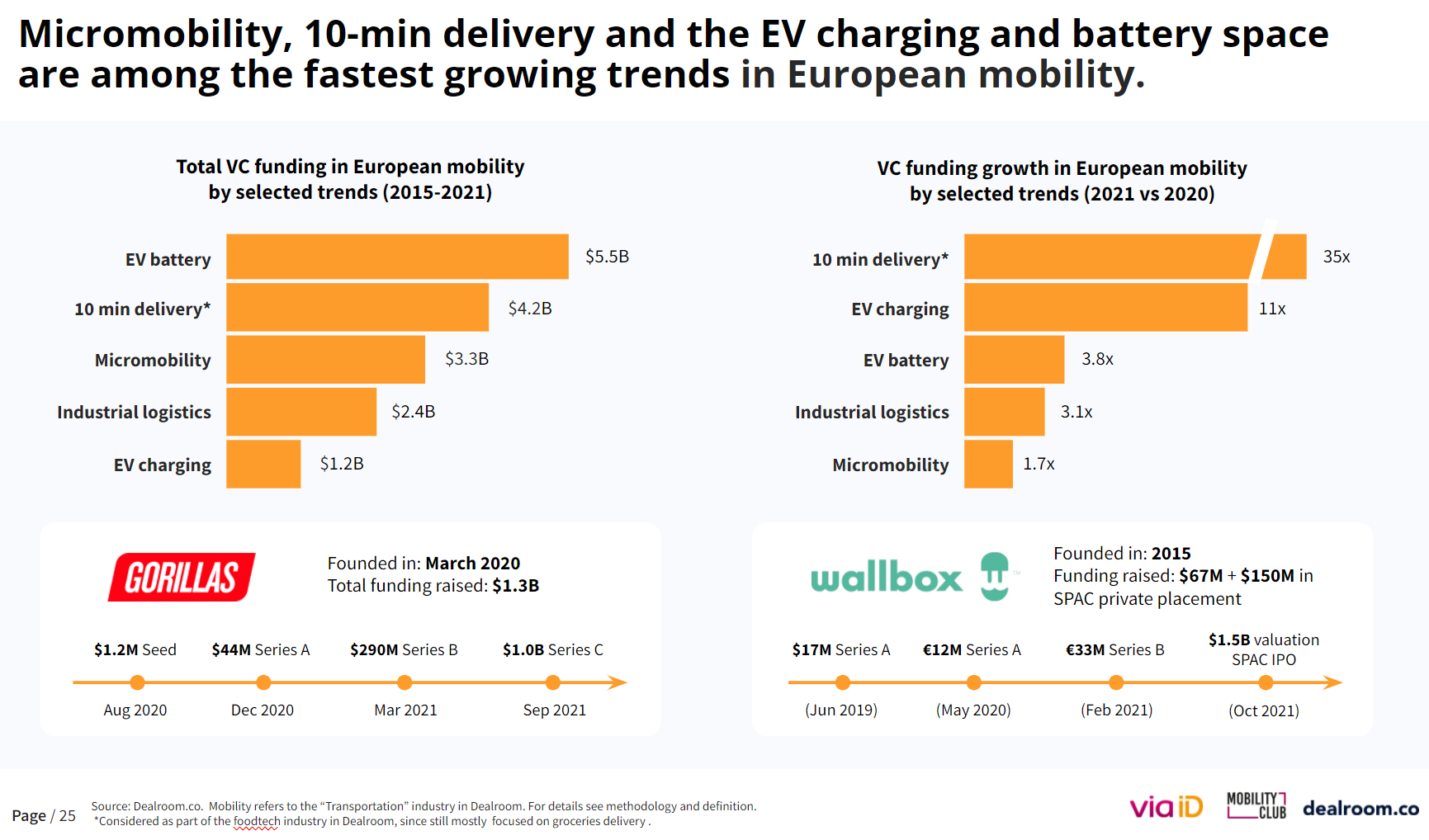 The State of European Mobility in 2021 | Dealroom.co
