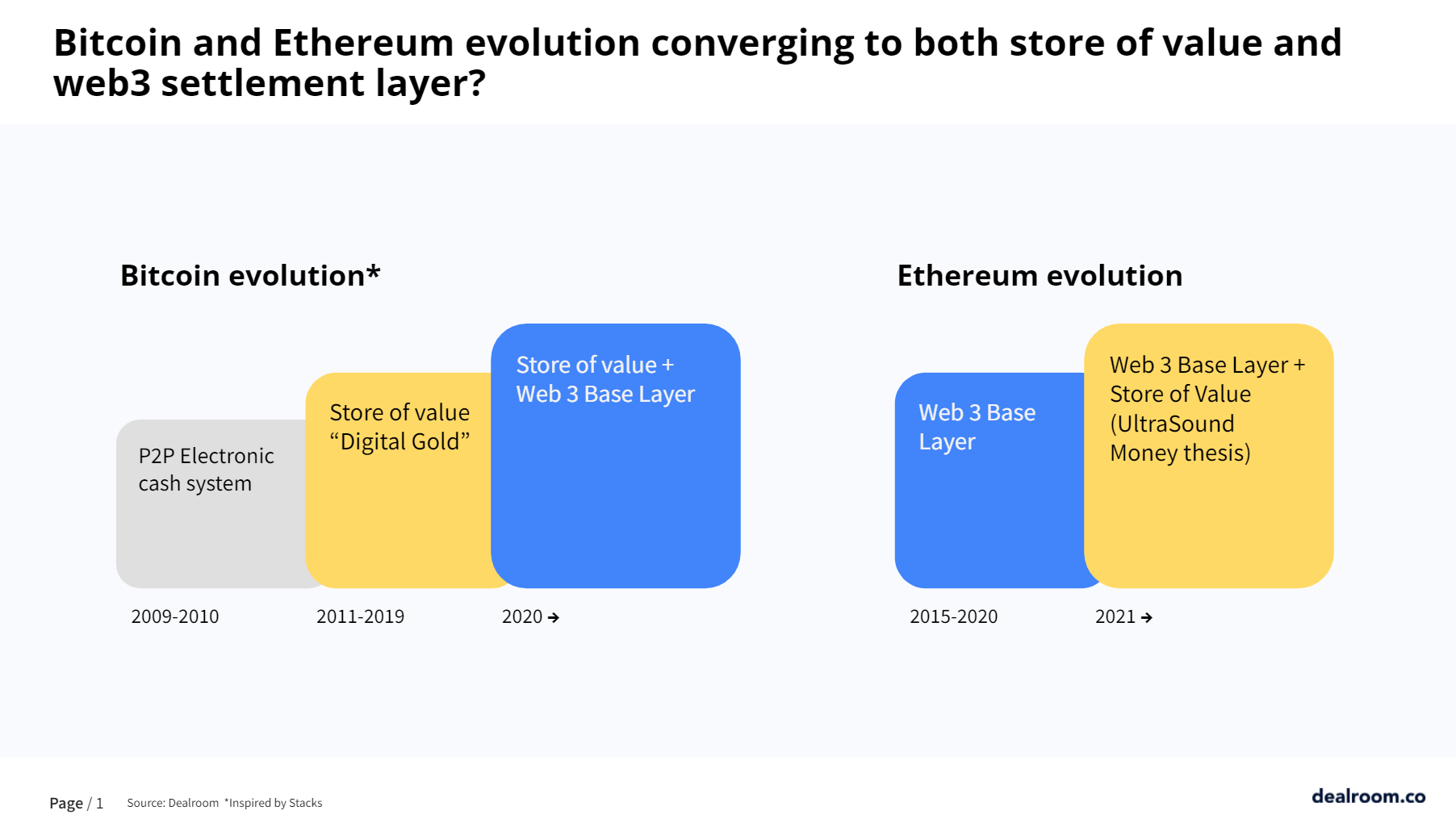 Bitcoin and Ethereum evolution converging