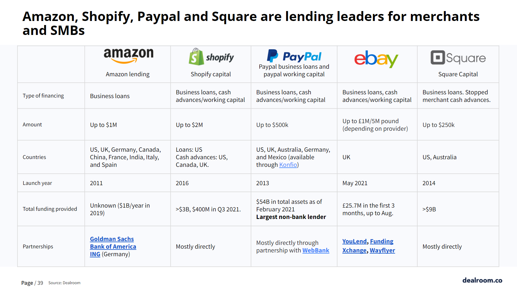 embedded lending offering by main marketplaces and payment providers