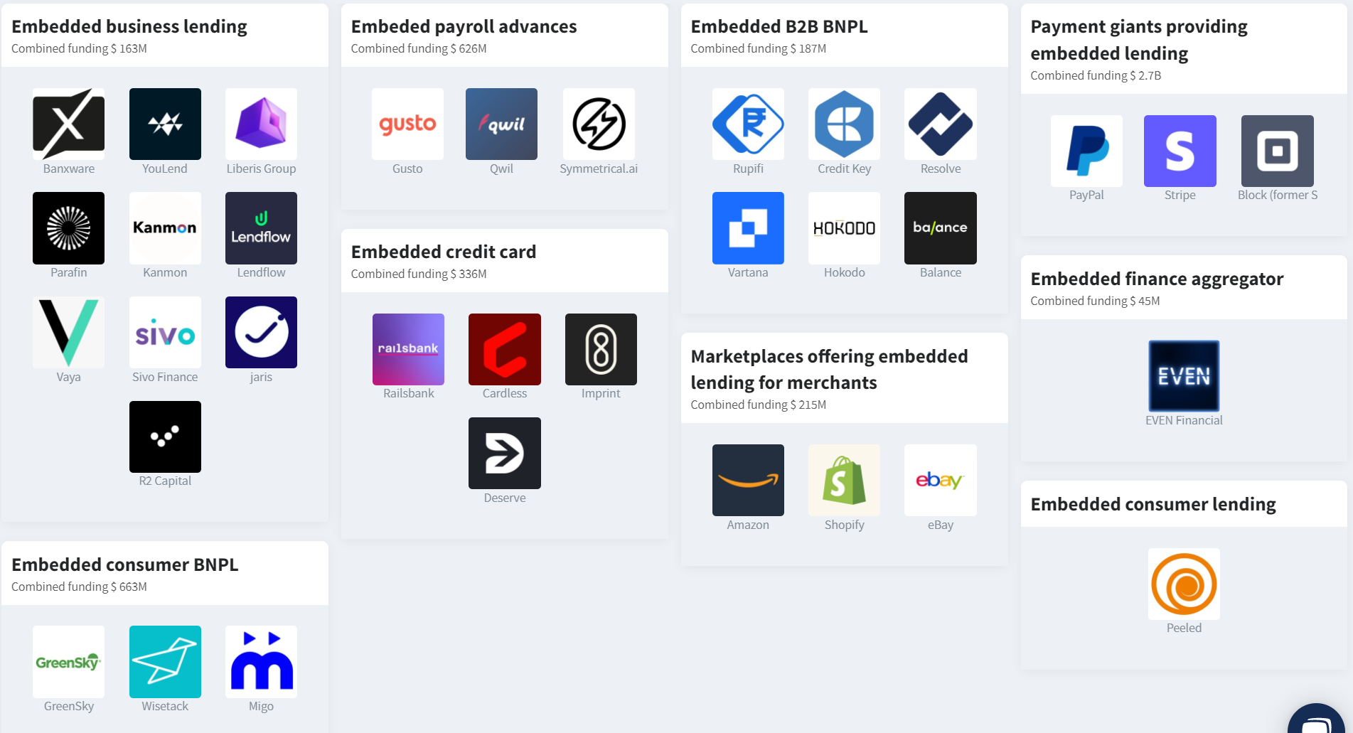 Overview of embedded lending startups