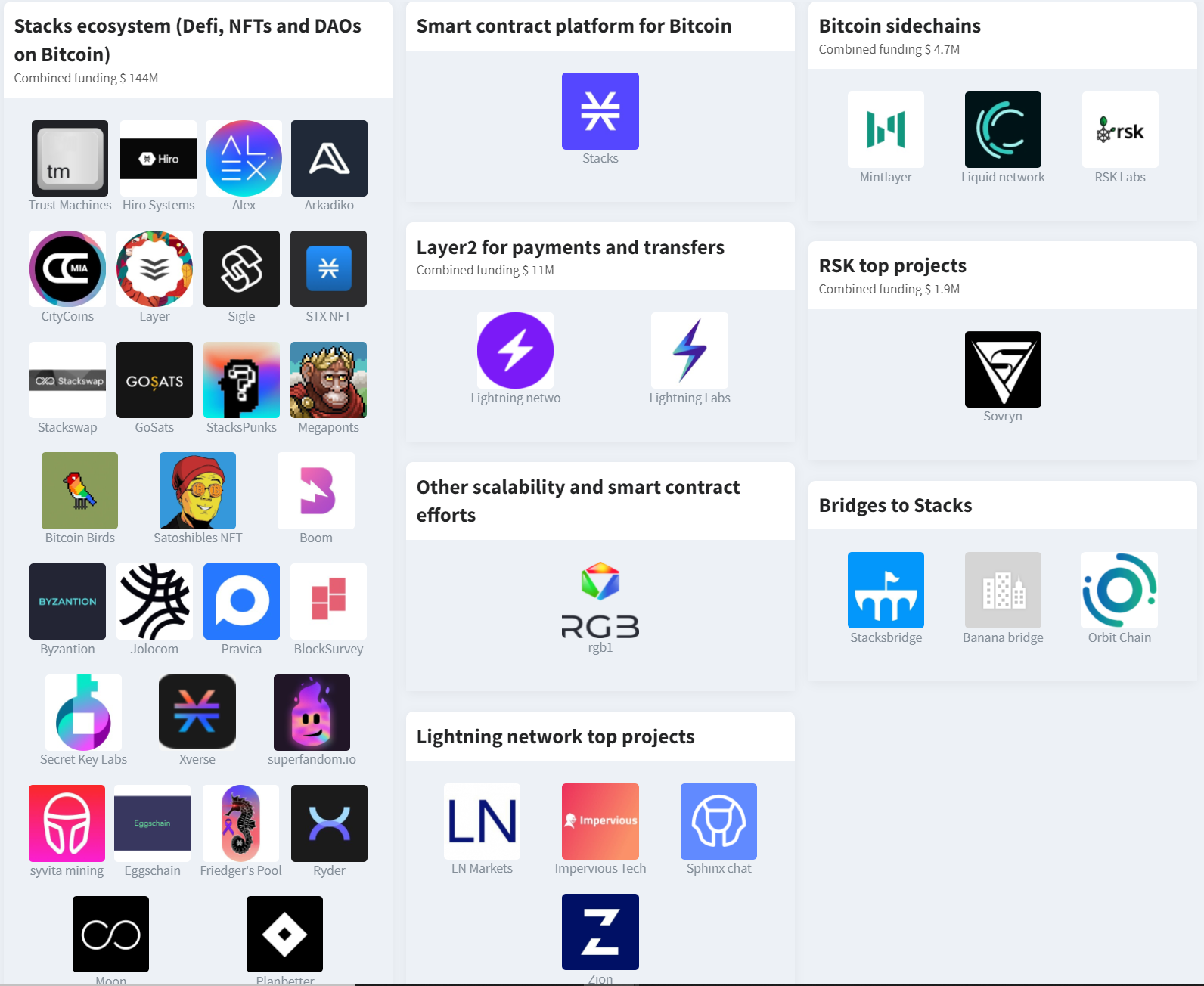 Stacks ecosystem of DeFi and NFTs secured by Bitcoin