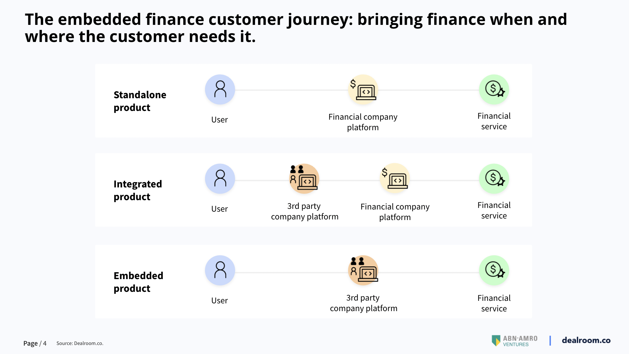 The embedded finance custoemr journey: bringing finance when and where the customers needs it