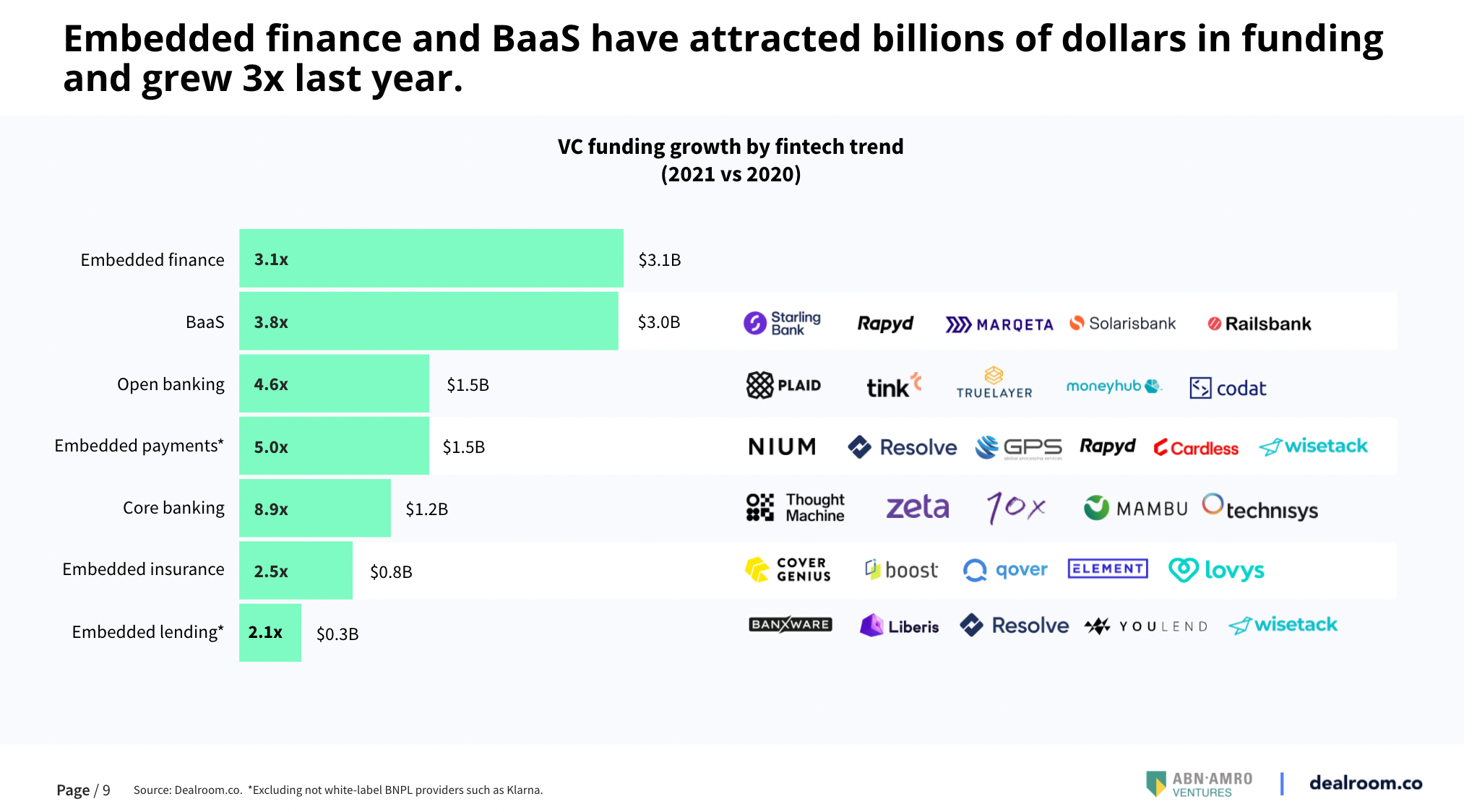 Embedded finance and BaaS have attracted billions of dollar in funding and grew 3x last year