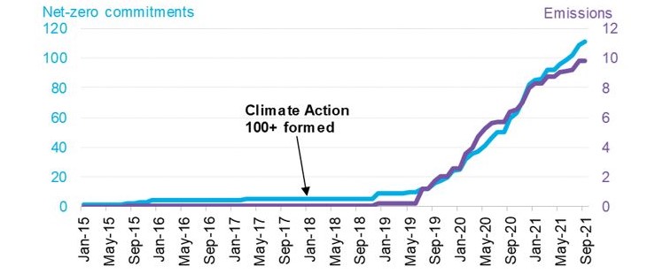 Net zero committments by world's largest companies