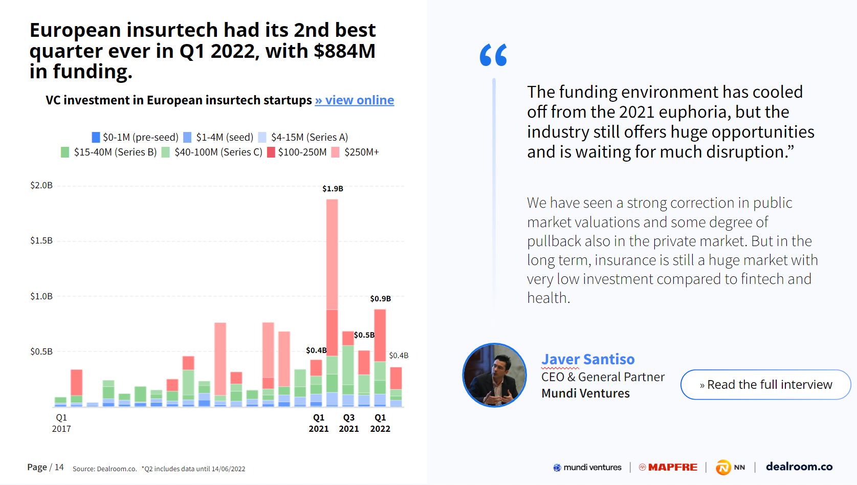 European insurtech funding