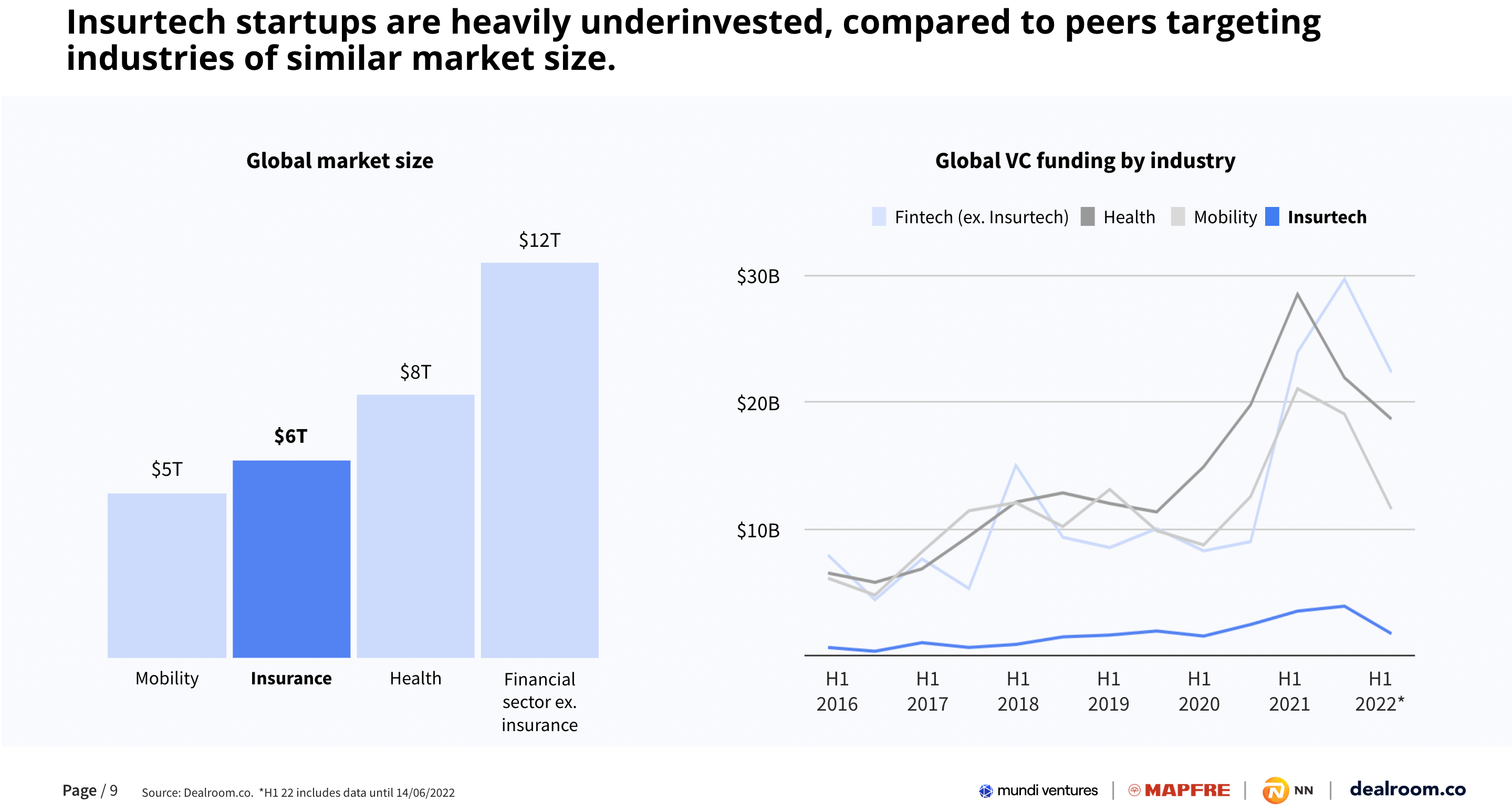 Insurtech is still heavily underfunded compared to industries such as fintech, mobility and health