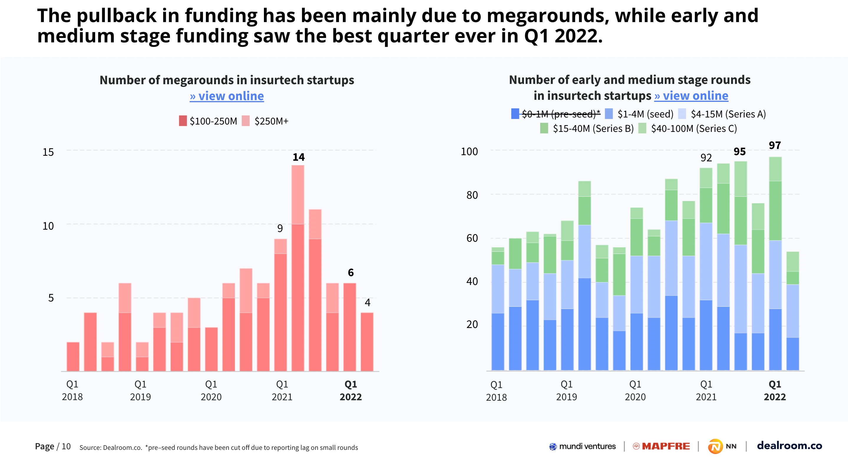 Insurtech funding has slowed down at late stagem, but early stage funding is stronger than ever