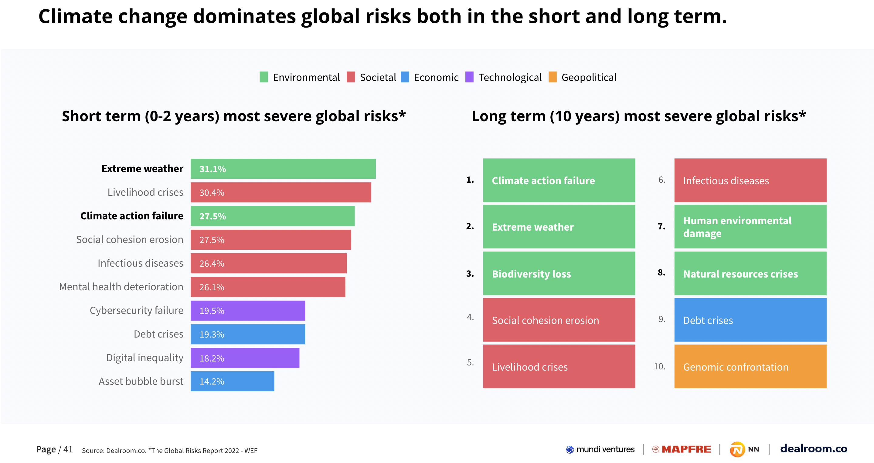 Climate risk dominate global risks both in the short and long term