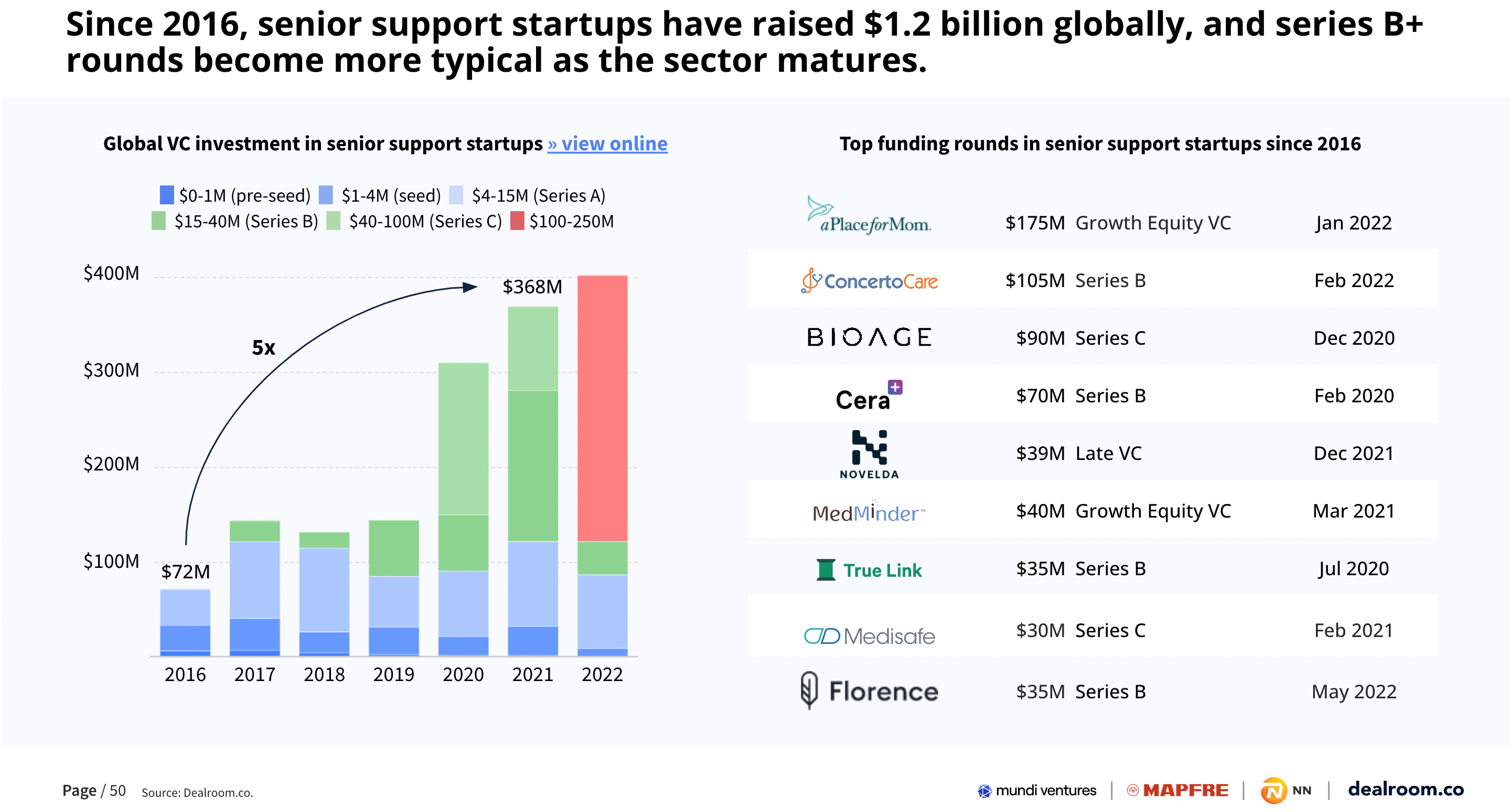 Silver economy startups raised $1.2B globally, especially for European insurtech