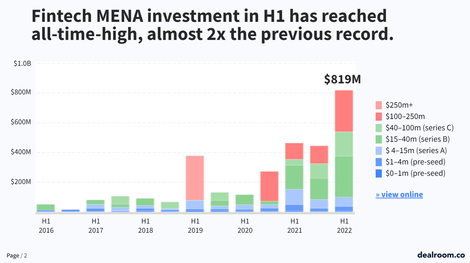 Fintech in MENA has already reached $819M in the first half of 2022, almost 2x the previous record.