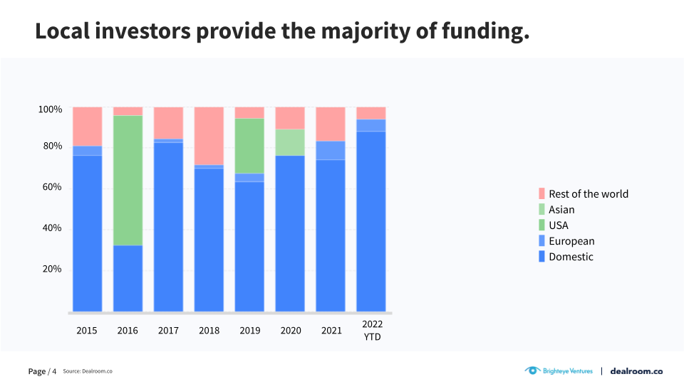 VC investment by Investor source