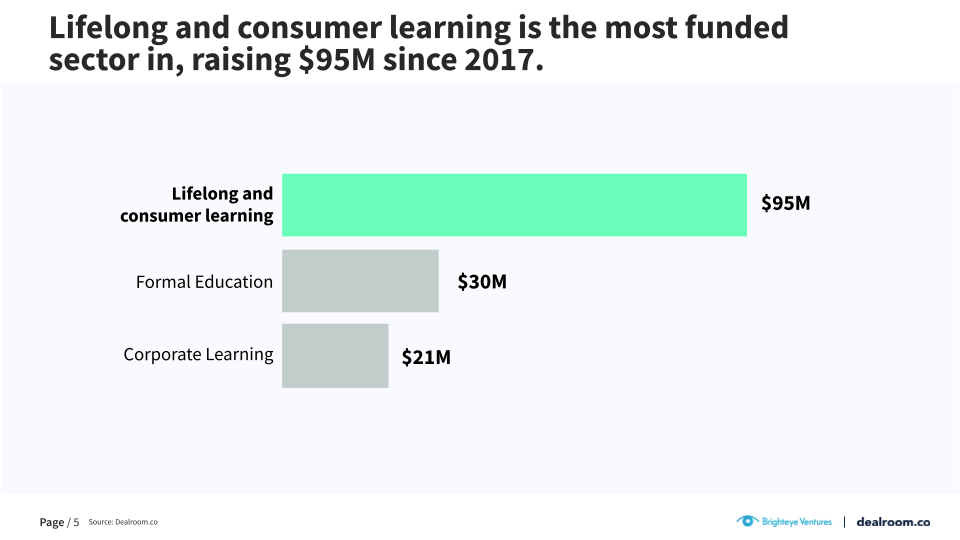 VC funding by edtech sector