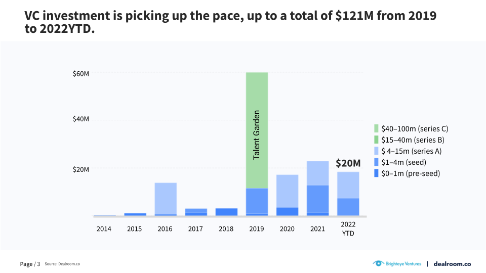 VC investment into Italian Edtech startups