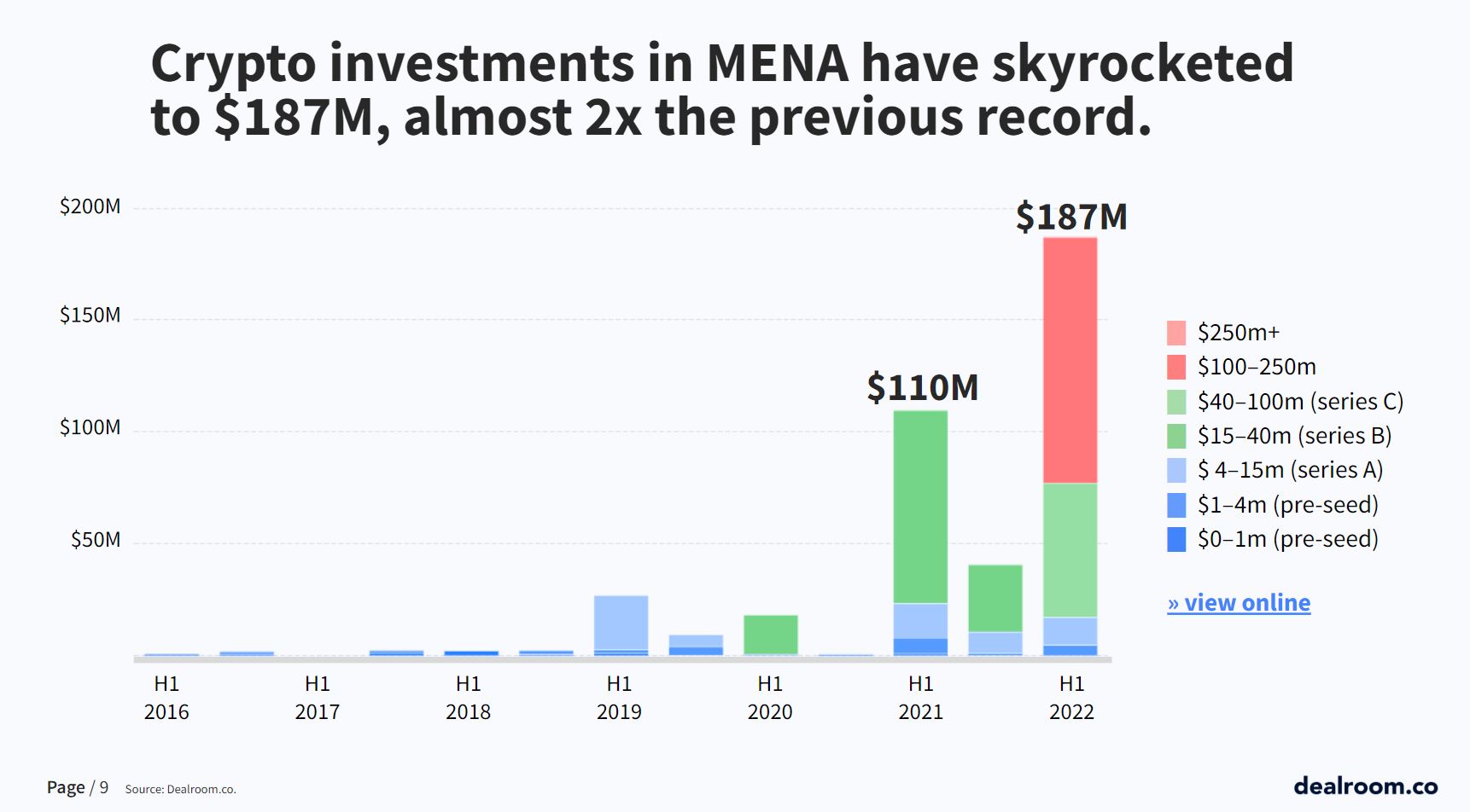 Crypto investments in MENA have skyrocketed to $184M in the first half of 2022, almost 3x the previous record.