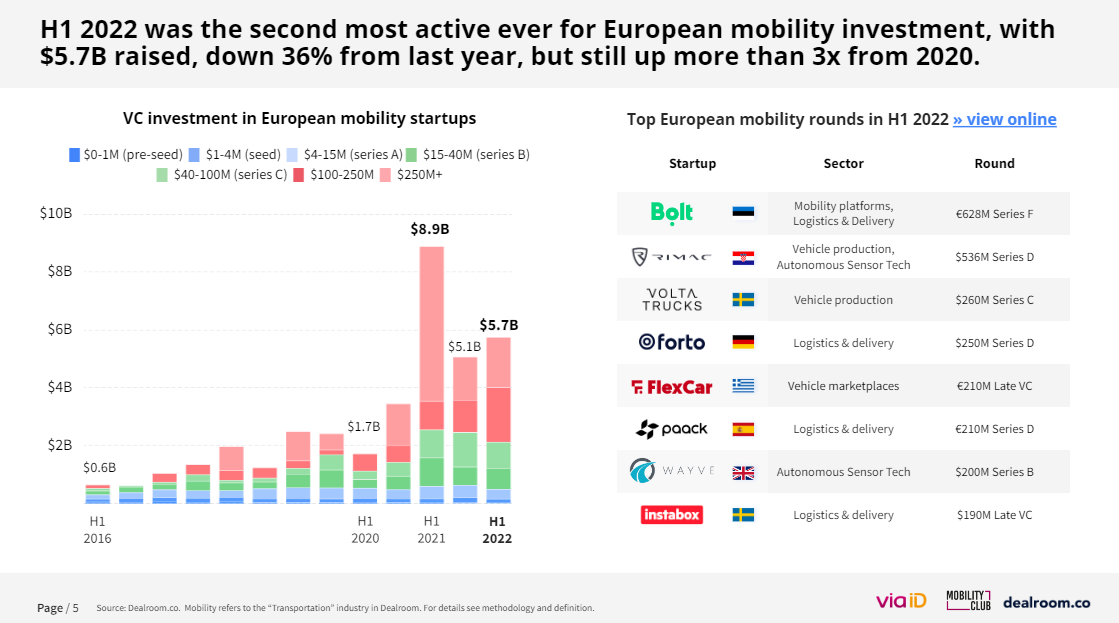 VC funding in European Mobility in H1 2022
