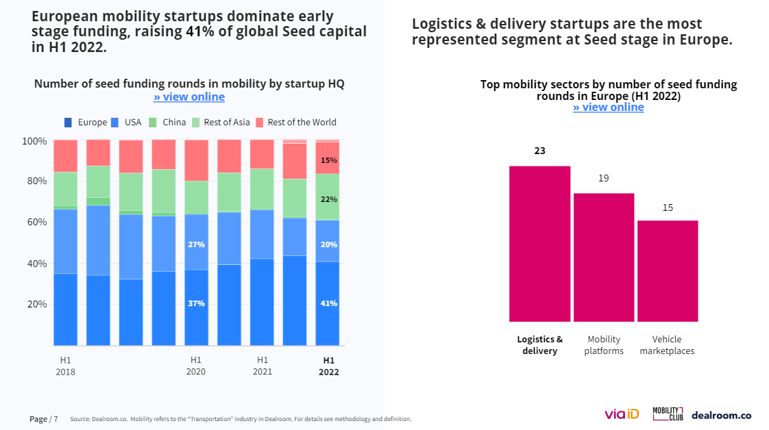 Europe is attracting most of the VC funding in Mobility at seed stage