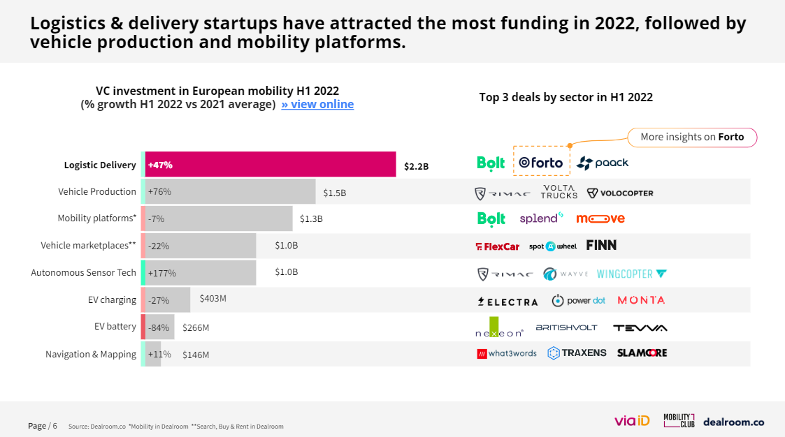 Top sectors in European mobility in H1 2022