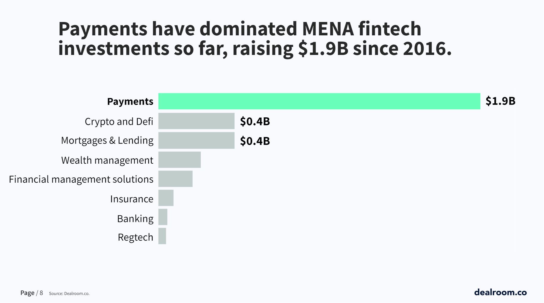 Top fintech segments in MENA