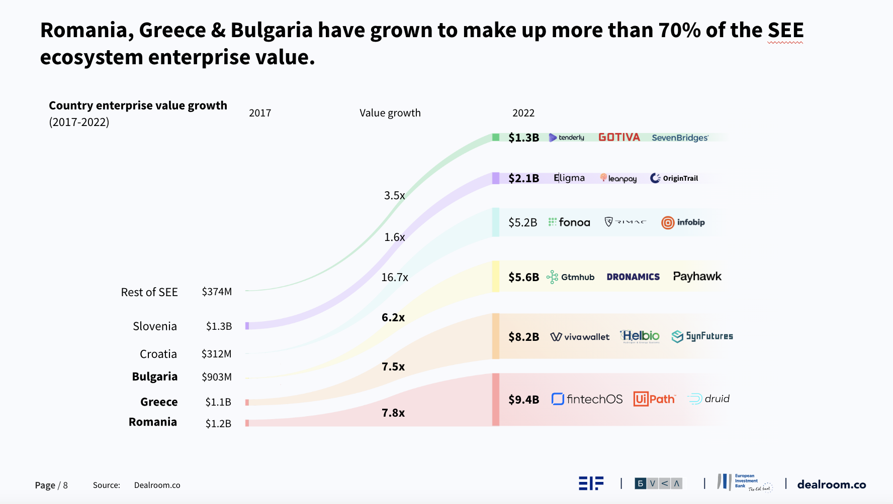 Chart showing breakdown of value growth of startup ecosystems in different Southeastern European countires, with Croatia growing the most.
