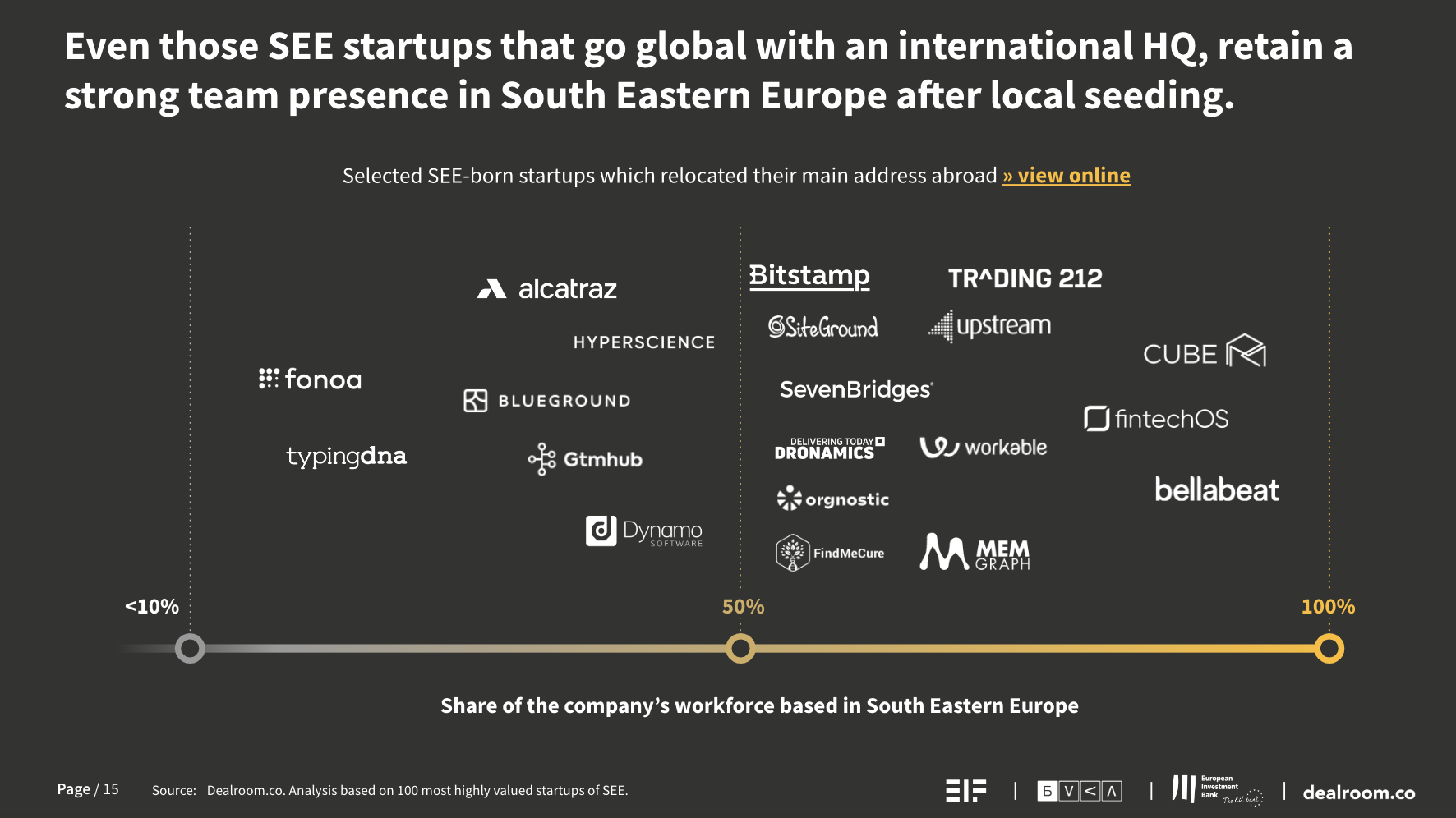 Graphic showing that although some Southeastern European startups have relocated their headquarters overseas to places like the UK or US, many still retain large teams in their founding geography.