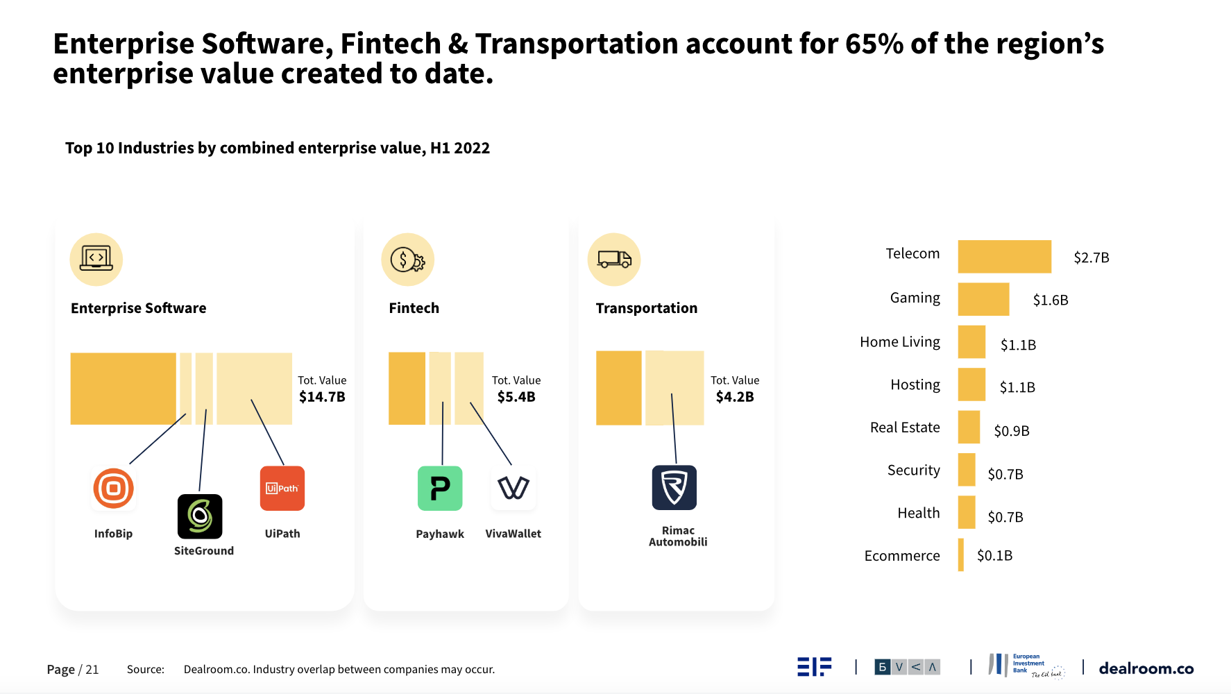 Chart showing breakdown of startup enterprise value in Southeastern Europe by industry, with Enterprise Software, Fintech and Transportation leading.