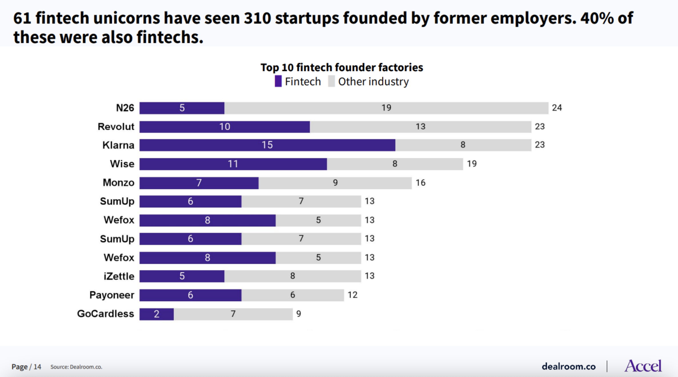 Chart showing the fintech unicorn factories - fintech unicorns that have produced new startup founders from amongst their alumni