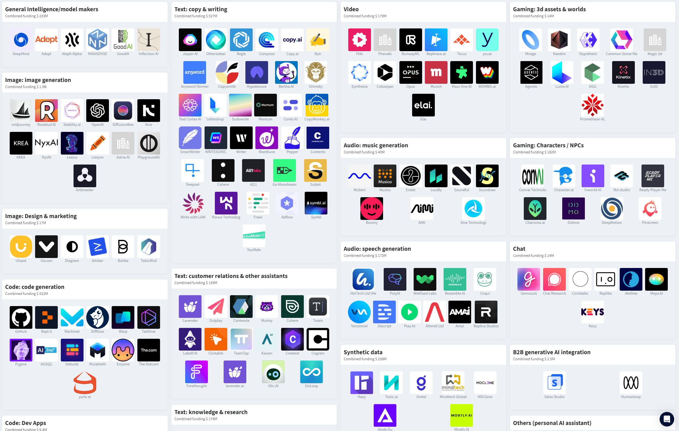 Overview of more than 200 Generative AI startups in Dealroom