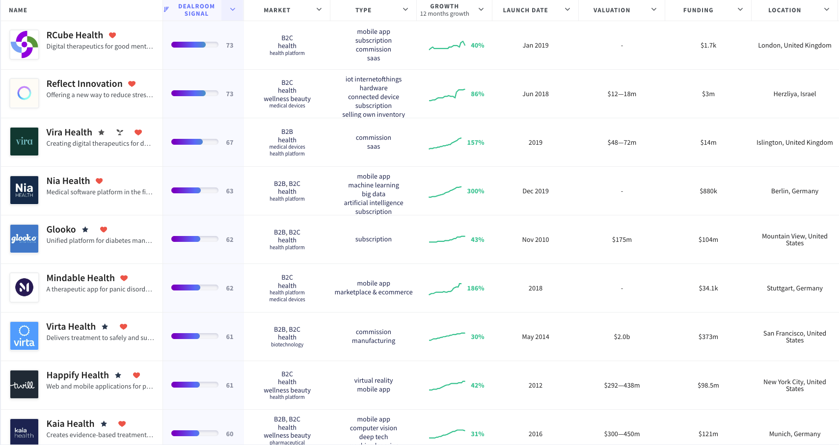 top digital therapeutics startups