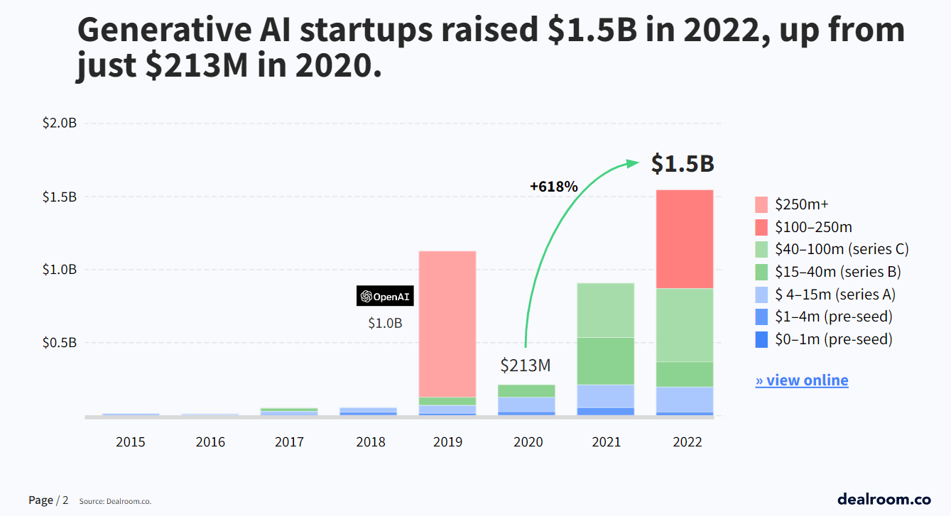Generative AI startups raised $1.5B in VC funding in 2022, up from just $213M in 2020.