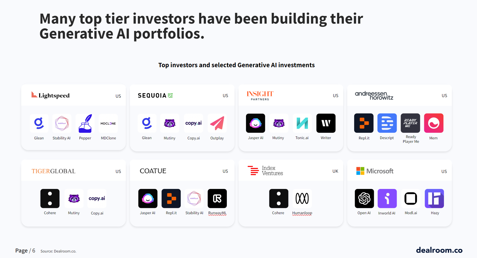 Top generative AI investors