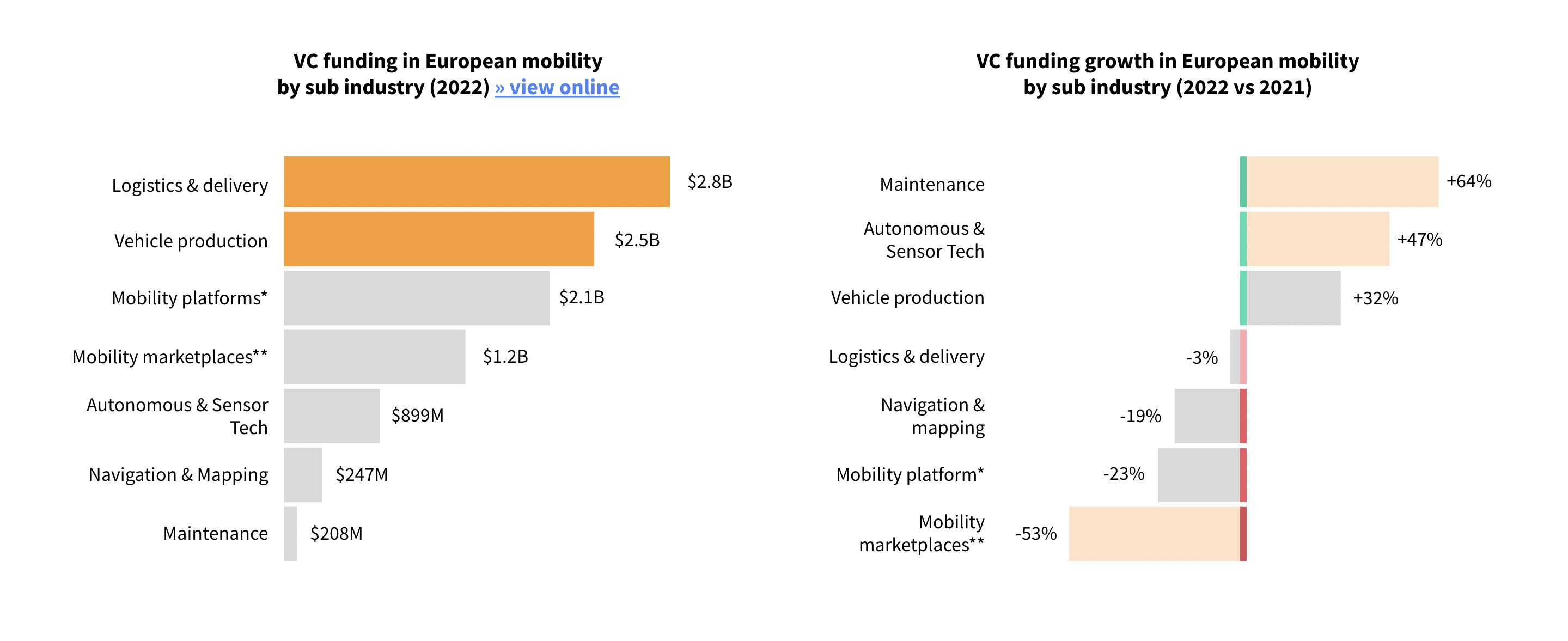 European mobility startups