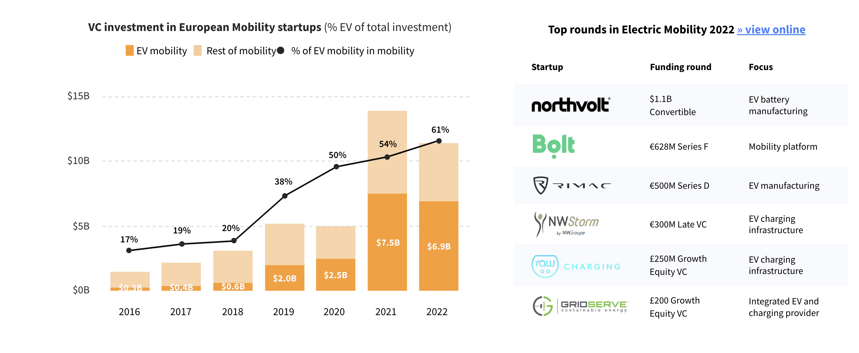European mobility startups