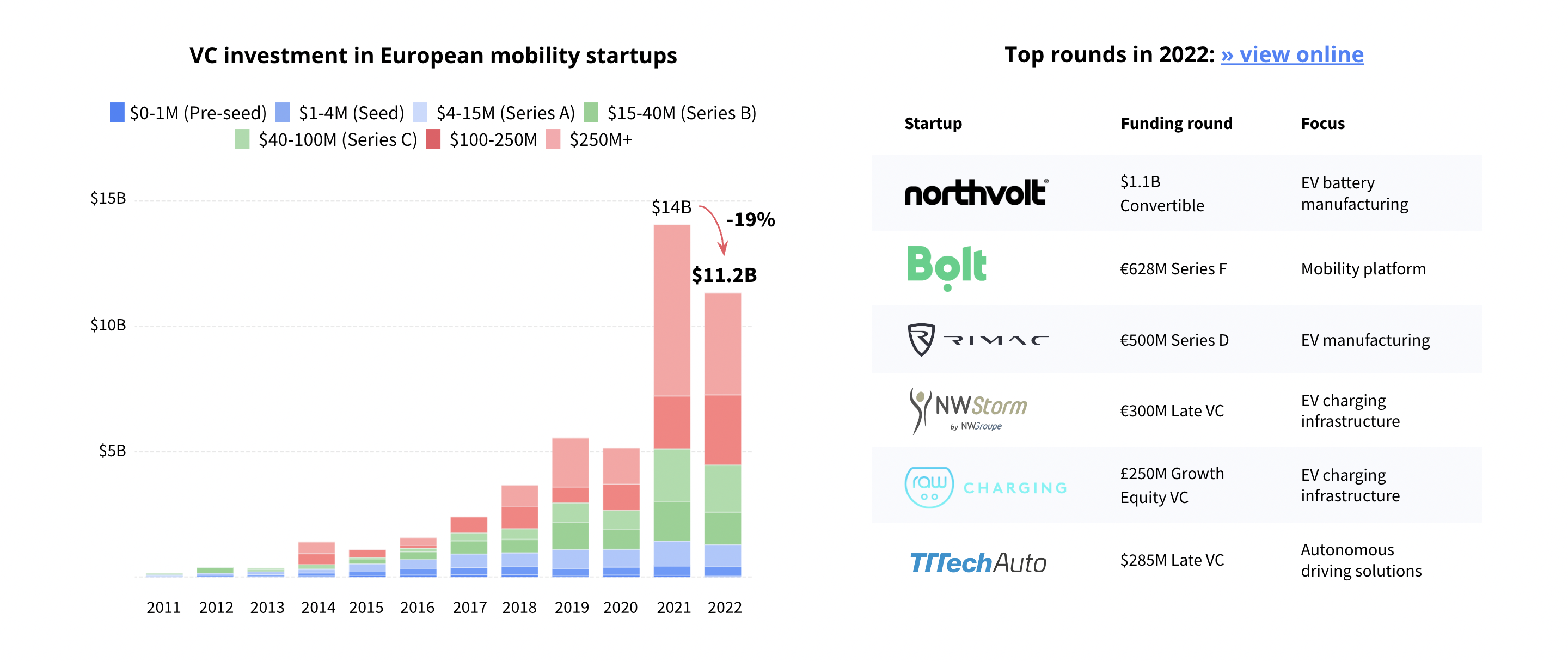European mobility startups