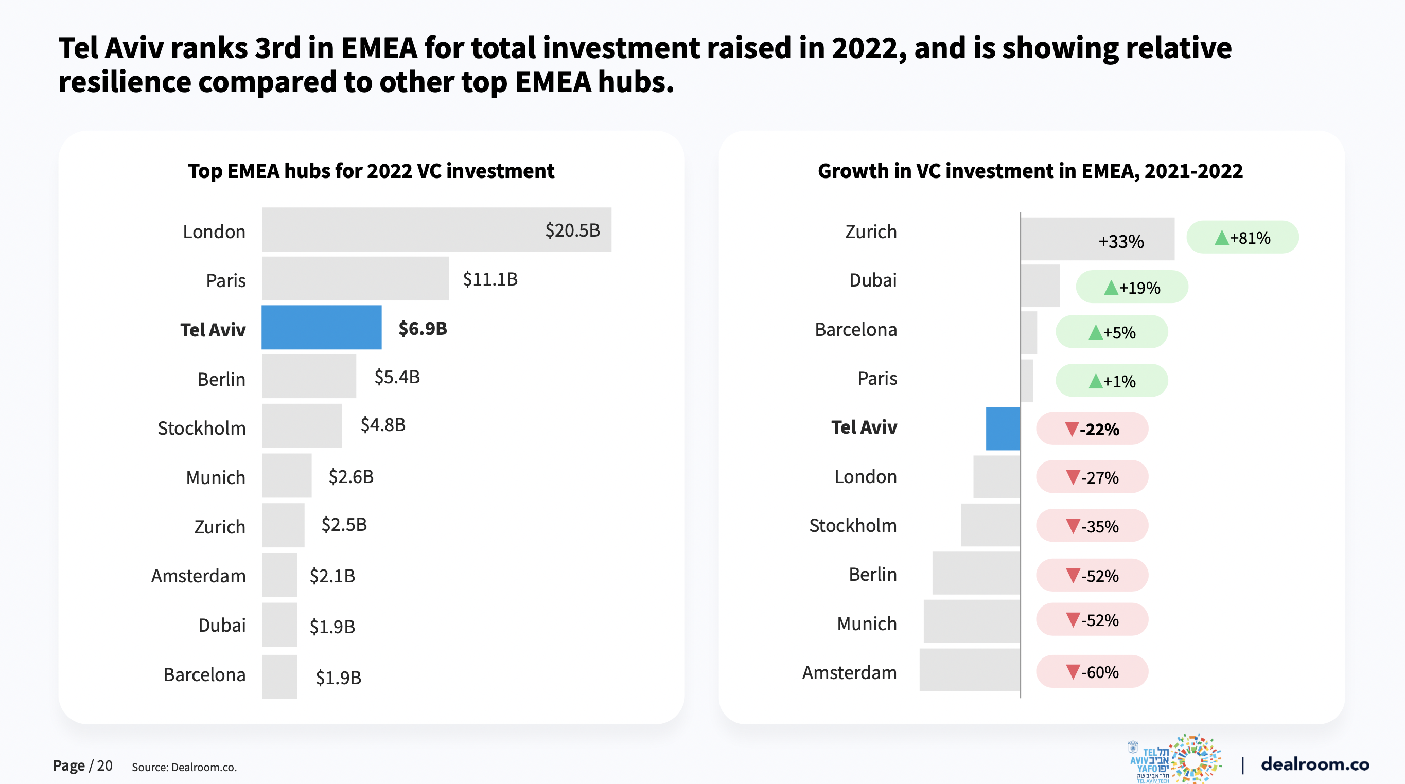 Tel Aviv Tech Ecosystem