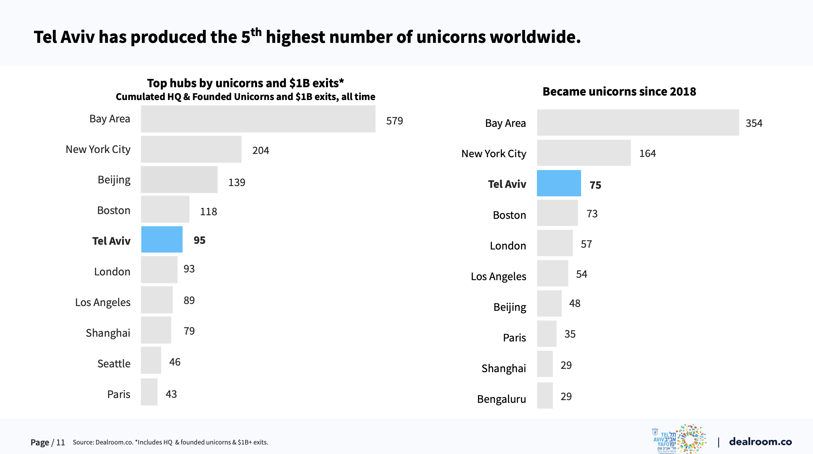Tel Aviv Startups Unicorns