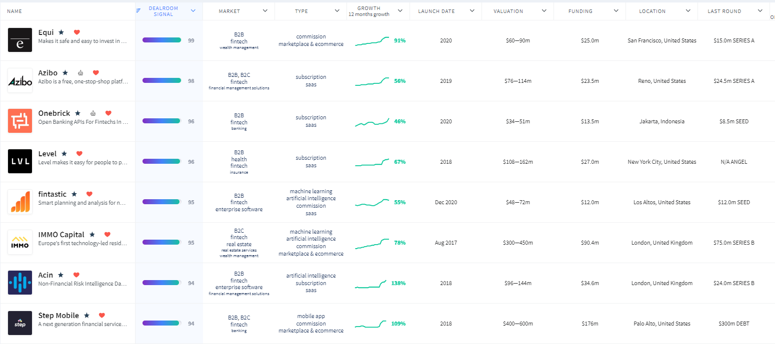 Top 100 fintech startups by DR signal